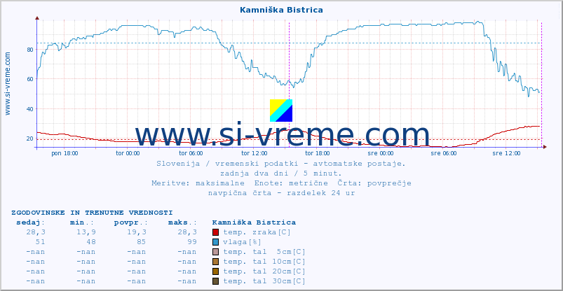 POVPREČJE :: Kamniška Bistrica :: temp. zraka | vlaga | smer vetra | hitrost vetra | sunki vetra | tlak | padavine | sonce | temp. tal  5cm | temp. tal 10cm | temp. tal 20cm | temp. tal 30cm | temp. tal 50cm :: zadnja dva dni / 5 minut.