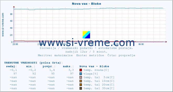 POVPREČJE :: Nova vas - Bloke :: temp. zraka | vlaga | smer vetra | hitrost vetra | sunki vetra | tlak | padavine | sonce | temp. tal  5cm | temp. tal 10cm | temp. tal 20cm | temp. tal 30cm | temp. tal 50cm :: zadnji dan / 5 minut.