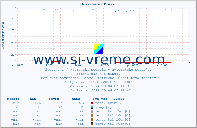 POVPREČJE :: Nova vas - Bloke :: temp. zraka | vlaga | smer vetra | hitrost vetra | sunki vetra | tlak | padavine | sonce | temp. tal  5cm | temp. tal 10cm | temp. tal 20cm | temp. tal 30cm | temp. tal 50cm :: zadnji dan / 5 minut.