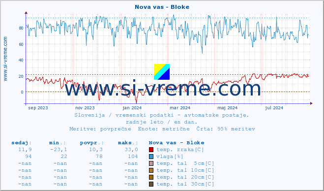 POVPREČJE :: Nova vas - Bloke :: temp. zraka | vlaga | smer vetra | hitrost vetra | sunki vetra | tlak | padavine | sonce | temp. tal  5cm | temp. tal 10cm | temp. tal 20cm | temp. tal 30cm | temp. tal 50cm :: zadnje leto / en dan.