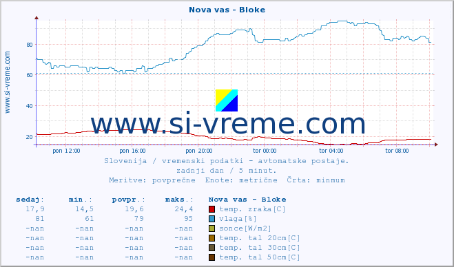 POVPREČJE :: Nova vas - Bloke :: temp. zraka | vlaga | smer vetra | hitrost vetra | sunki vetra | tlak | padavine | sonce | temp. tal  5cm | temp. tal 10cm | temp. tal 20cm | temp. tal 30cm | temp. tal 50cm :: zadnji dan / 5 minut.