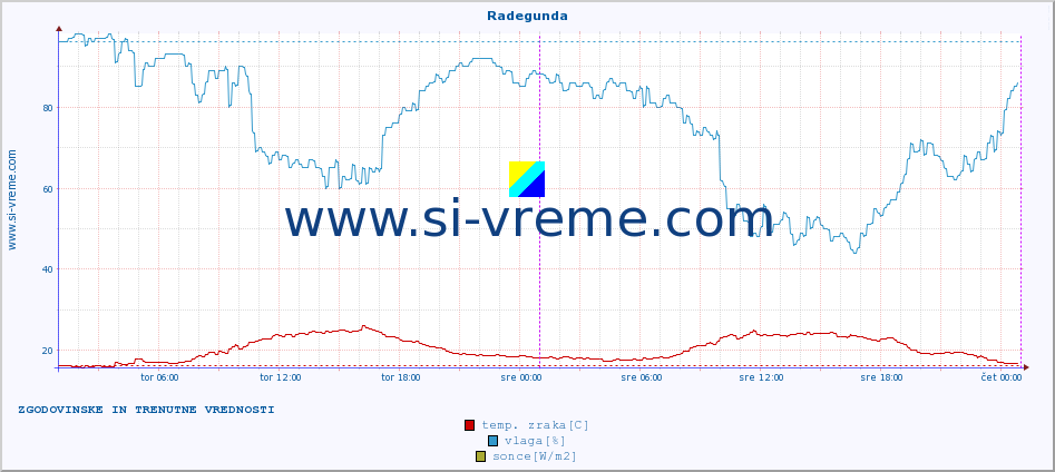POVPREČJE :: Radegunda :: temp. zraka | vlaga | smer vetra | hitrost vetra | sunki vetra | tlak | padavine | sonce | temp. tal  5cm | temp. tal 10cm | temp. tal 20cm | temp. tal 30cm | temp. tal 50cm :: zadnja dva dni / 5 minut.