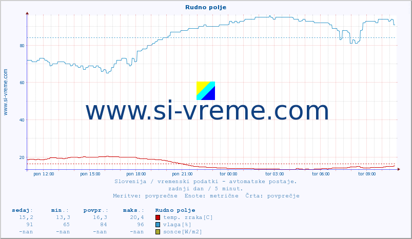 POVPREČJE :: Rudno polje :: temp. zraka | vlaga | smer vetra | hitrost vetra | sunki vetra | tlak | padavine | sonce | temp. tal  5cm | temp. tal 10cm | temp. tal 20cm | temp. tal 30cm | temp. tal 50cm :: zadnji dan / 5 minut.