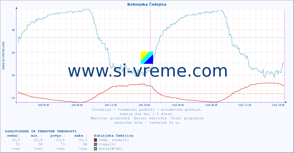 POVPREČJE :: Bohinjska Češnjica :: temp. zraka | vlaga | smer vetra | hitrost vetra | sunki vetra | tlak | padavine | sonce | temp. tal  5cm | temp. tal 10cm | temp. tal 20cm | temp. tal 30cm | temp. tal 50cm :: zadnja dva dni / 5 minut.