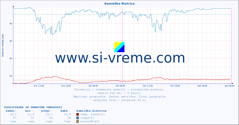 POVPREČJE :: Kamniška Bistrica :: temp. zraka | vlaga | smer vetra | hitrost vetra | sunki vetra | tlak | padavine | sonce | temp. tal  5cm | temp. tal 10cm | temp. tal 20cm | temp. tal 30cm | temp. tal 50cm :: zadnja dva dni / 5 minut.