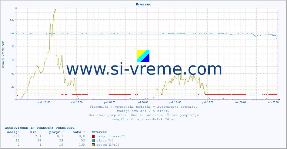 POVPREČJE :: Krvavec :: temp. zraka | vlaga | smer vetra | hitrost vetra | sunki vetra | tlak | padavine | sonce | temp. tal  5cm | temp. tal 10cm | temp. tal 20cm | temp. tal 30cm | temp. tal 50cm :: zadnja dva dni / 5 minut.