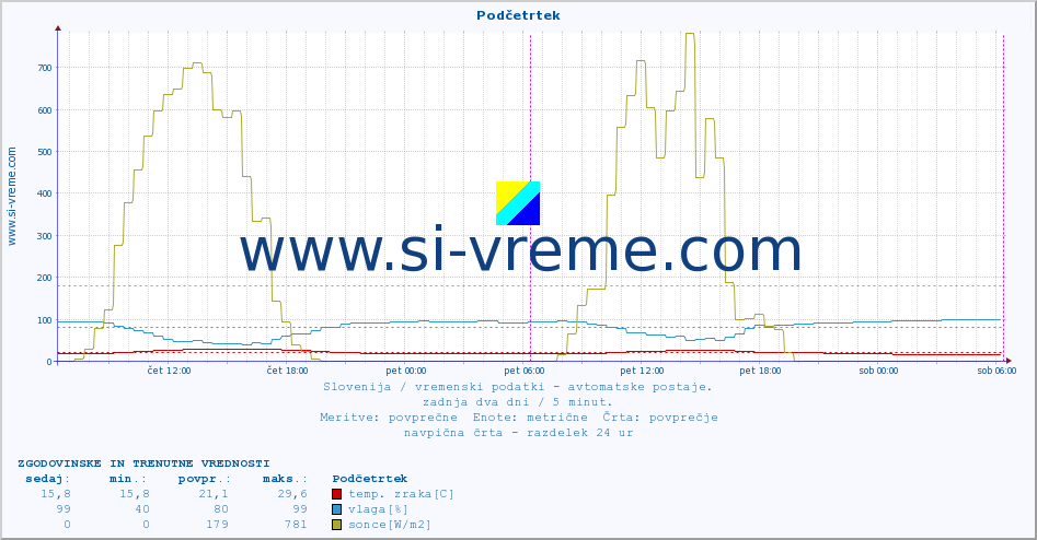 POVPREČJE :: Podčetrtek :: temp. zraka | vlaga | smer vetra | hitrost vetra | sunki vetra | tlak | padavine | sonce | temp. tal  5cm | temp. tal 10cm | temp. tal 20cm | temp. tal 30cm | temp. tal 50cm :: zadnja dva dni / 5 minut.