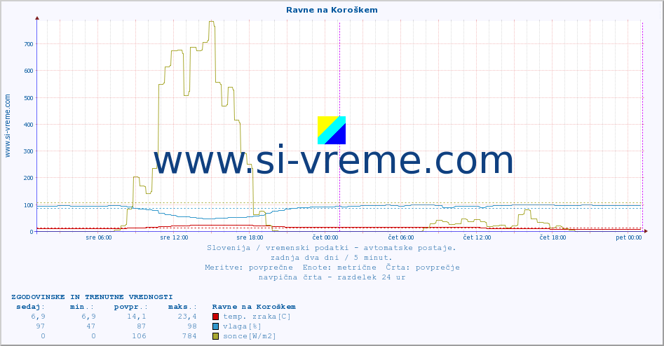 POVPREČJE :: Ravne na Koroškem :: temp. zraka | vlaga | smer vetra | hitrost vetra | sunki vetra | tlak | padavine | sonce | temp. tal  5cm | temp. tal 10cm | temp. tal 20cm | temp. tal 30cm | temp. tal 50cm :: zadnja dva dni / 5 minut.