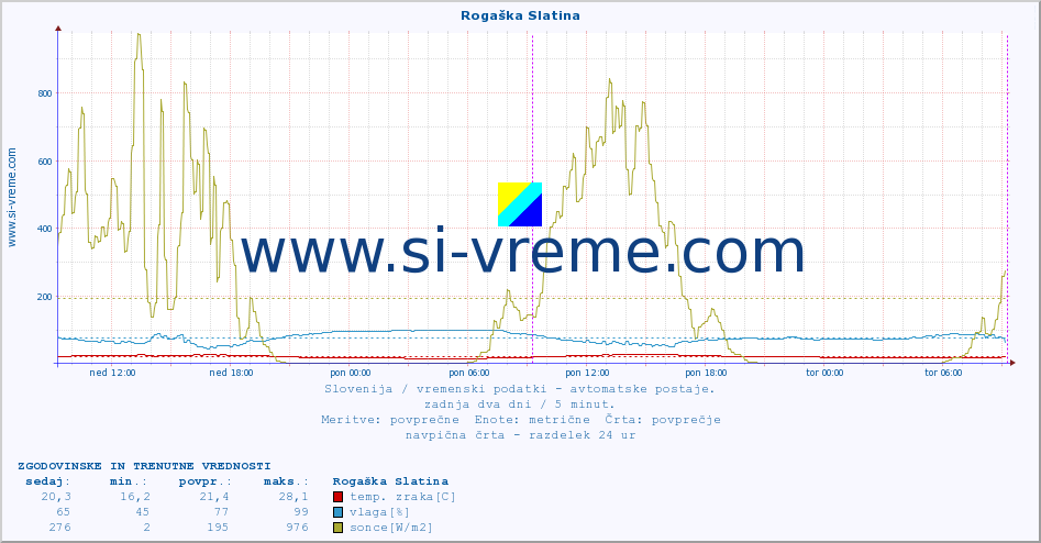 POVPREČJE :: Rogaška Slatina :: temp. zraka | vlaga | smer vetra | hitrost vetra | sunki vetra | tlak | padavine | sonce | temp. tal  5cm | temp. tal 10cm | temp. tal 20cm | temp. tal 30cm | temp. tal 50cm :: zadnja dva dni / 5 minut.