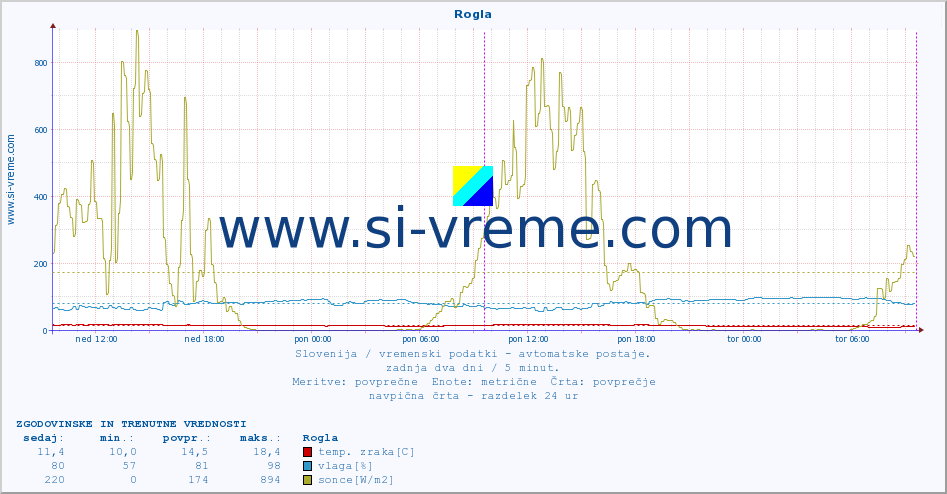 POVPREČJE :: Rogla :: temp. zraka | vlaga | smer vetra | hitrost vetra | sunki vetra | tlak | padavine | sonce | temp. tal  5cm | temp. tal 10cm | temp. tal 20cm | temp. tal 30cm | temp. tal 50cm :: zadnja dva dni / 5 minut.