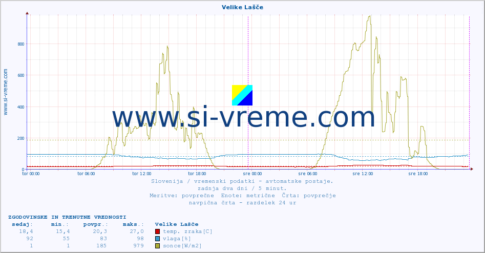 POVPREČJE :: Velike Lašče :: temp. zraka | vlaga | smer vetra | hitrost vetra | sunki vetra | tlak | padavine | sonce | temp. tal  5cm | temp. tal 10cm | temp. tal 20cm | temp. tal 30cm | temp. tal 50cm :: zadnja dva dni / 5 minut.