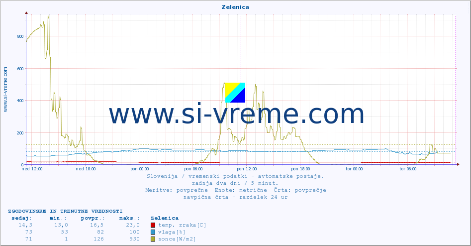 POVPREČJE :: Zelenica :: temp. zraka | vlaga | smer vetra | hitrost vetra | sunki vetra | tlak | padavine | sonce | temp. tal  5cm | temp. tal 10cm | temp. tal 20cm | temp. tal 30cm | temp. tal 50cm :: zadnja dva dni / 5 minut.