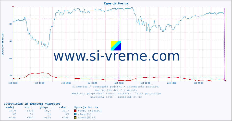 POVPREČJE :: Zgornja Sorica :: temp. zraka | vlaga | smer vetra | hitrost vetra | sunki vetra | tlak | padavine | sonce | temp. tal  5cm | temp. tal 10cm | temp. tal 20cm | temp. tal 30cm | temp. tal 50cm :: zadnja dva dni / 5 minut.