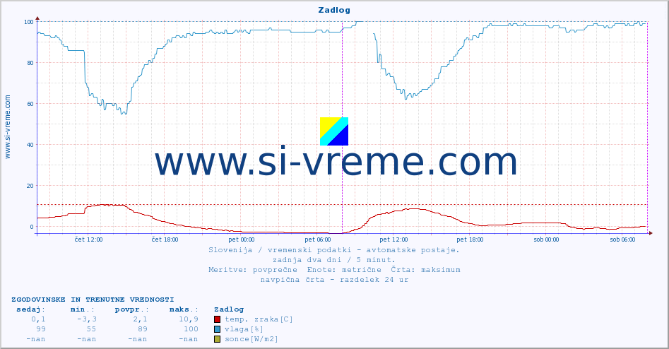 POVPREČJE :: Zadlog :: temp. zraka | vlaga | smer vetra | hitrost vetra | sunki vetra | tlak | padavine | sonce | temp. tal  5cm | temp. tal 10cm | temp. tal 20cm | temp. tal 30cm | temp. tal 50cm :: zadnja dva dni / 5 minut.