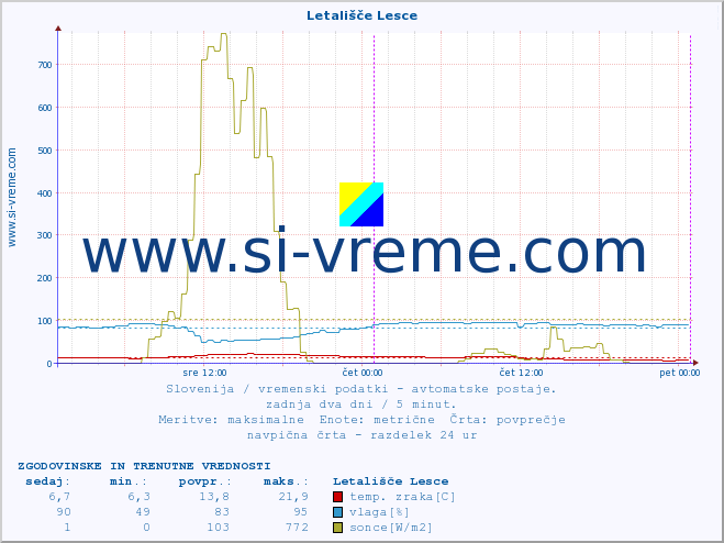 POVPREČJE :: Letališče Lesce :: temp. zraka | vlaga | smer vetra | hitrost vetra | sunki vetra | tlak | padavine | sonce | temp. tal  5cm | temp. tal 10cm | temp. tal 20cm | temp. tal 30cm | temp. tal 50cm :: zadnja dva dni / 5 minut.