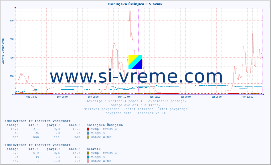 POVPREČJE :: Bohinjska Češnjica & Slavnik :: temp. zraka | vlaga | smer vetra | hitrost vetra | sunki vetra | tlak | padavine | sonce | temp. tal  5cm | temp. tal 10cm | temp. tal 20cm | temp. tal 30cm | temp. tal 50cm :: zadnja dva dni / 5 minut.
