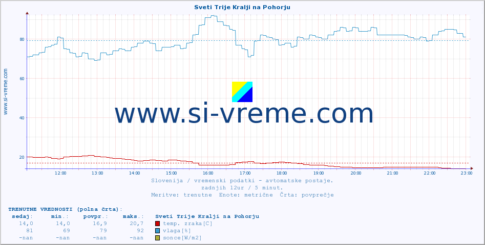 POVPREČJE :: Sveti Trije Kralji na Pohorju :: temp. zraka | vlaga | smer vetra | hitrost vetra | sunki vetra | tlak | padavine | sonce | temp. tal  5cm | temp. tal 10cm | temp. tal 20cm | temp. tal 30cm | temp. tal 50cm :: zadnji dan / 5 minut.