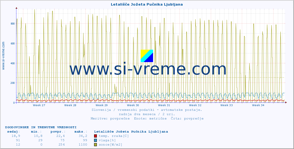 POVPREČJE :: Letališče Jožeta Pučnika Ljubljana :: temp. zraka | vlaga | smer vetra | hitrost vetra | sunki vetra | tlak | padavine | sonce | temp. tal  5cm | temp. tal 10cm | temp. tal 20cm | temp. tal 30cm | temp. tal 50cm :: zadnja dva meseca / 2 uri.