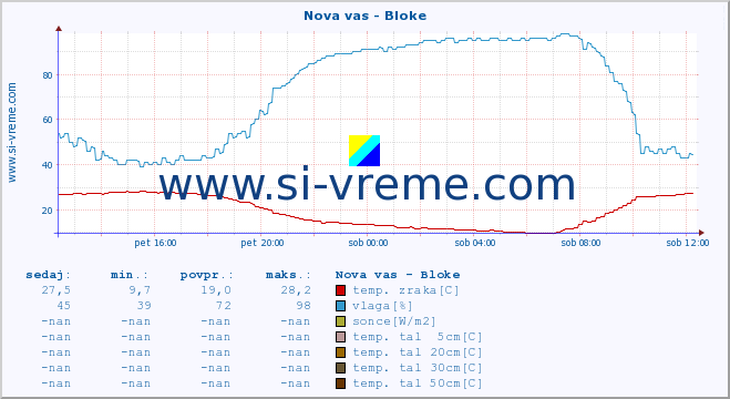 POVPREČJE :: Nova vas - Bloke :: temp. zraka | vlaga | smer vetra | hitrost vetra | sunki vetra | tlak | padavine | sonce | temp. tal  5cm | temp. tal 10cm | temp. tal 20cm | temp. tal 30cm | temp. tal 50cm :: zadnji dan / 5 minut.