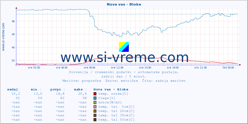 POVPREČJE :: Nova vas - Bloke :: temp. zraka | vlaga | smer vetra | hitrost vetra | sunki vetra | tlak | padavine | sonce | temp. tal  5cm | temp. tal 10cm | temp. tal 20cm | temp. tal 30cm | temp. tal 50cm :: zadnji dan / 5 minut.