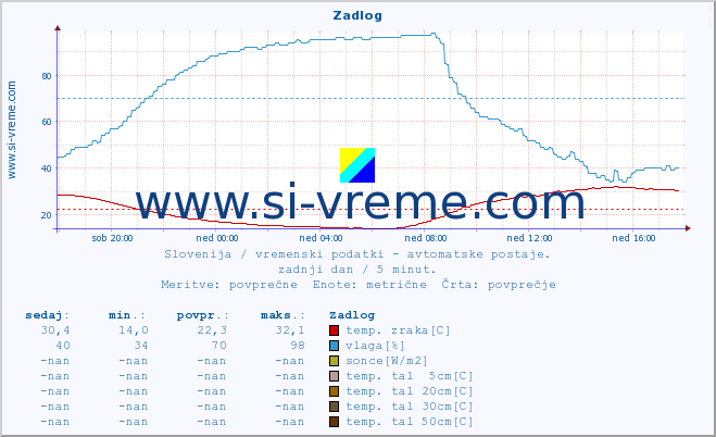 POVPREČJE :: Zadlog :: temp. zraka | vlaga | smer vetra | hitrost vetra | sunki vetra | tlak | padavine | sonce | temp. tal  5cm | temp. tal 10cm | temp. tal 20cm | temp. tal 30cm | temp. tal 50cm :: zadnji dan / 5 minut.