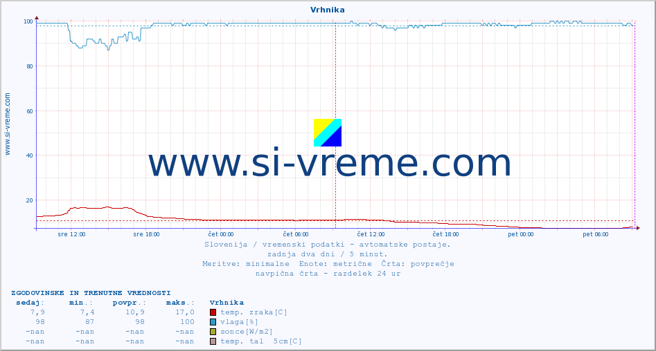 POVPREČJE :: Vrhnika :: temp. zraka | vlaga | smer vetra | hitrost vetra | sunki vetra | tlak | padavine | sonce | temp. tal  5cm | temp. tal 10cm | temp. tal 20cm | temp. tal 30cm | temp. tal 50cm :: zadnja dva dni / 5 minut.