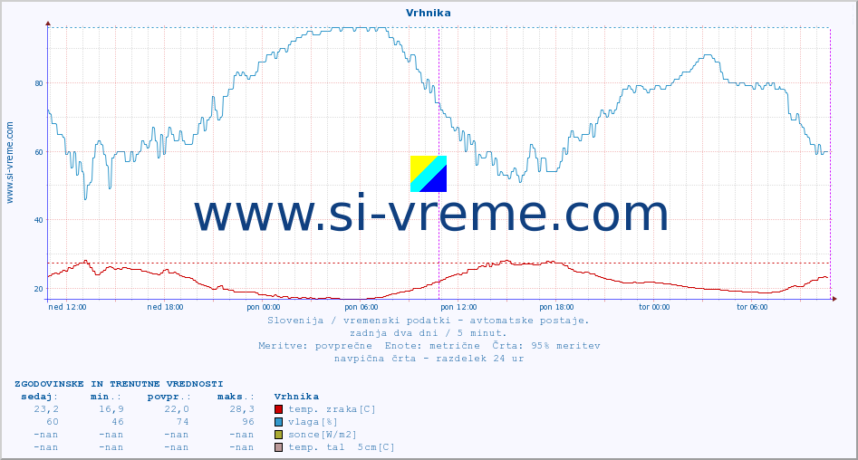 POVPREČJE :: Vrhnika :: temp. zraka | vlaga | smer vetra | hitrost vetra | sunki vetra | tlak | padavine | sonce | temp. tal  5cm | temp. tal 10cm | temp. tal 20cm | temp. tal 30cm | temp. tal 50cm :: zadnja dva dni / 5 minut.