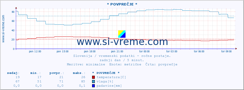 POVPREČJE :: * POVPREČJE * :: temperatura | vlaga | smer vetra | hitrost vetra | sunki vetra | tlak | padavine | temp. rosišča :: zadnji dan / 5 minut.