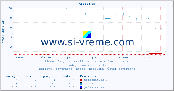 POVPREČJE :: Kredarica :: temperatura | vlaga | smer vetra | hitrost vetra | sunki vetra | tlak | padavine | temp. rosišča :: zadnji dan / 5 minut.