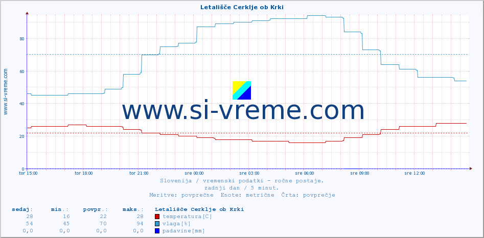 POVPREČJE :: Letališče Cerklje ob Krki :: temperatura | vlaga | smer vetra | hitrost vetra | sunki vetra | tlak | padavine | temp. rosišča :: zadnji dan / 5 minut.