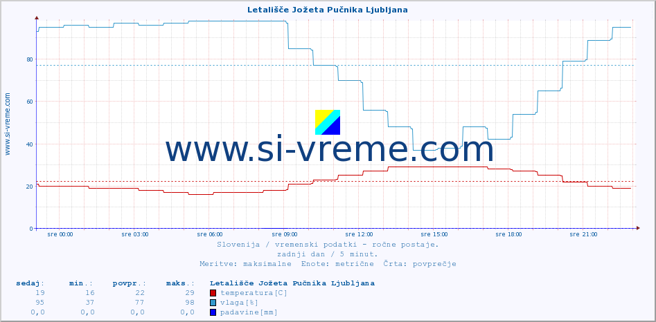 POVPREČJE :: Letališče Jožeta Pučnika Ljubljana :: temperatura | vlaga | smer vetra | hitrost vetra | sunki vetra | tlak | padavine | temp. rosišča :: zadnji dan / 5 minut.