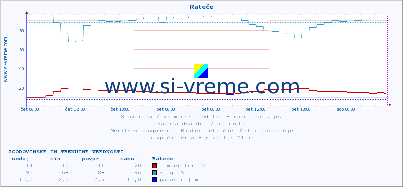 POVPREČJE :: Rateče :: temperatura | vlaga | smer vetra | hitrost vetra | sunki vetra | tlak | padavine | temp. rosišča :: zadnja dva dni / 5 minut.