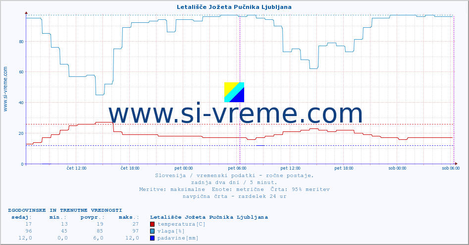 POVPREČJE :: Letališče Jožeta Pučnika Ljubljana :: temperatura | vlaga | smer vetra | hitrost vetra | sunki vetra | tlak | padavine | temp. rosišča :: zadnja dva dni / 5 minut.