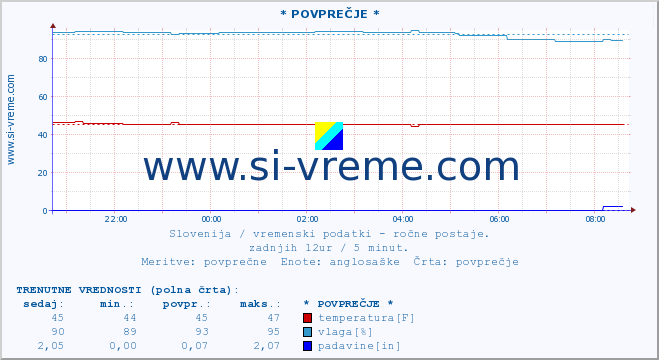 POVPREČJE :: * POVPREČJE * :: temperatura | vlaga | smer vetra | hitrost vetra | sunki vetra | tlak | padavine | temp. rosišča :: zadnji dan / 5 minut.