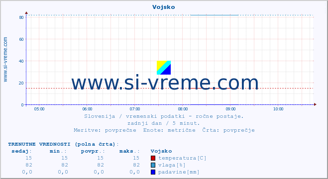 POVPREČJE :: Vojsko :: temperatura | vlaga | smer vetra | hitrost vetra | sunki vetra | tlak | padavine | temp. rosišča :: zadnji dan / 5 minut.