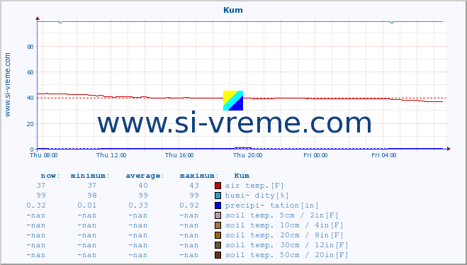  :: Kum :: air temp. | humi- dity | wind dir. | wind speed | wind gusts | air pressure | precipi- tation | sun strength | soil temp. 5cm / 2in | soil temp. 10cm / 4in | soil temp. 20cm / 8in | soil temp. 30cm / 12in | soil temp. 50cm / 20in :: last day / 5 minutes.