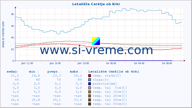 POVPREČJE :: Letališče Cerklje ob Krki :: temp. zraka | vlaga | smer vetra | hitrost vetra | sunki vetra | tlak | padavine | sonce | temp. tal  5cm | temp. tal 10cm | temp. tal 20cm | temp. tal 30cm | temp. tal 50cm :: zadnji dan / 5 minut.