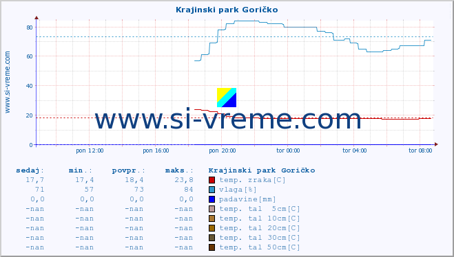 POVPREČJE :: Krajinski park Goričko :: temp. zraka | vlaga | smer vetra | hitrost vetra | sunki vetra | tlak | padavine | sonce | temp. tal  5cm | temp. tal 10cm | temp. tal 20cm | temp. tal 30cm | temp. tal 50cm :: zadnji dan / 5 minut.