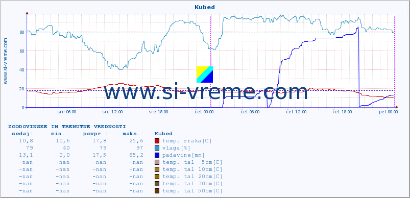 POVPREČJE :: Kubed :: temp. zraka | vlaga | smer vetra | hitrost vetra | sunki vetra | tlak | padavine | sonce | temp. tal  5cm | temp. tal 10cm | temp. tal 20cm | temp. tal 30cm | temp. tal 50cm :: zadnja dva dni / 5 minut.