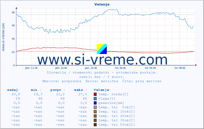 POVPREČJE :: Velenje :: temp. zraka | vlaga | smer vetra | hitrost vetra | sunki vetra | tlak | padavine | sonce | temp. tal  5cm | temp. tal 10cm | temp. tal 20cm | temp. tal 30cm | temp. tal 50cm :: zadnji dan / 5 minut.