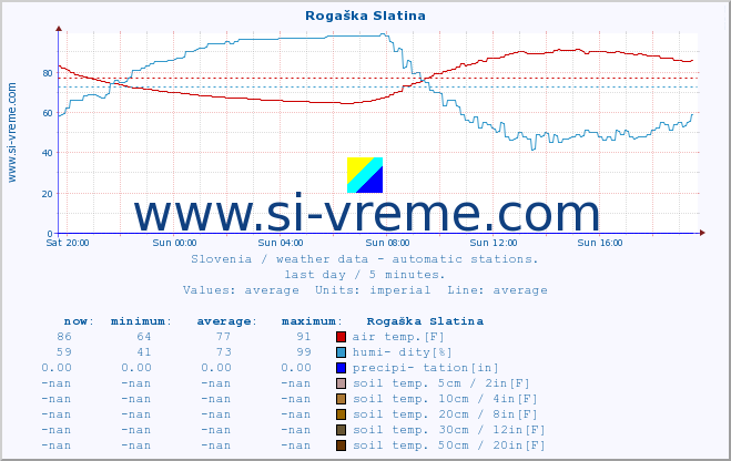 :: Rogaška Slatina :: air temp. | humi- dity | wind dir. | wind speed | wind gusts | air pressure | precipi- tation | sun strength | soil temp. 5cm / 2in | soil temp. 10cm / 4in | soil temp. 20cm / 8in | soil temp. 30cm / 12in | soil temp. 50cm / 20in :: last day / 5 minutes.