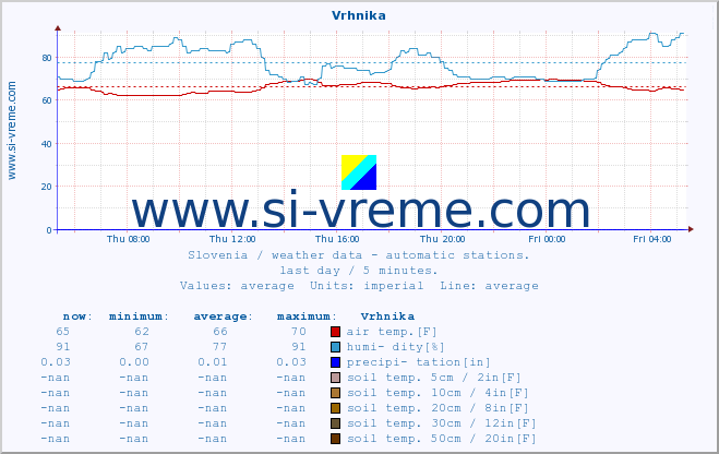  :: Vrhnika :: air temp. | humi- dity | wind dir. | wind speed | wind gusts | air pressure | precipi- tation | sun strength | soil temp. 5cm / 2in | soil temp. 10cm / 4in | soil temp. 20cm / 8in | soil temp. 30cm / 12in | soil temp. 50cm / 20in :: last day / 5 minutes.