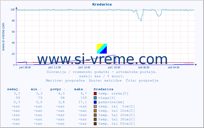 POVPREČJE :: Kredarica :: temp. zraka | vlaga | smer vetra | hitrost vetra | sunki vetra | tlak | padavine | sonce | temp. tal  5cm | temp. tal 10cm | temp. tal 20cm | temp. tal 30cm | temp. tal 50cm :: zadnji dan / 5 minut.