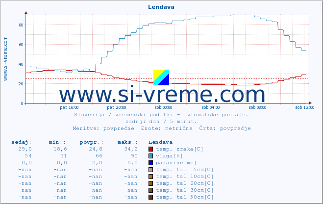 POVPREČJE :: Lendava :: temp. zraka | vlaga | smer vetra | hitrost vetra | sunki vetra | tlak | padavine | sonce | temp. tal  5cm | temp. tal 10cm | temp. tal 20cm | temp. tal 30cm | temp. tal 50cm :: zadnji dan / 5 minut.