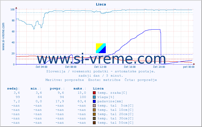 POVPREČJE :: Lisca :: temp. zraka | vlaga | smer vetra | hitrost vetra | sunki vetra | tlak | padavine | sonce | temp. tal  5cm | temp. tal 10cm | temp. tal 20cm | temp. tal 30cm | temp. tal 50cm :: zadnji dan / 5 minut.