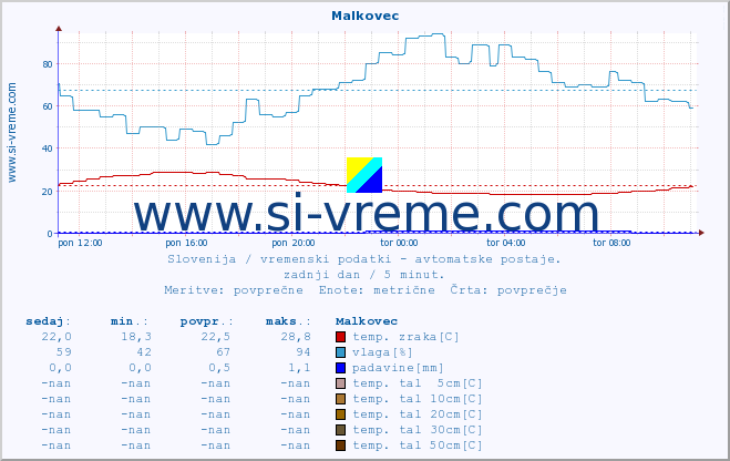 POVPREČJE :: Malkovec :: temp. zraka | vlaga | smer vetra | hitrost vetra | sunki vetra | tlak | padavine | sonce | temp. tal  5cm | temp. tal 10cm | temp. tal 20cm | temp. tal 30cm | temp. tal 50cm :: zadnji dan / 5 minut.