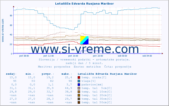 POVPREČJE :: Letališče Edvarda Rusjana Maribor :: temp. zraka | vlaga | smer vetra | hitrost vetra | sunki vetra | tlak | padavine | sonce | temp. tal  5cm | temp. tal 10cm | temp. tal 20cm | temp. tal 30cm | temp. tal 50cm :: zadnji dan / 5 minut.