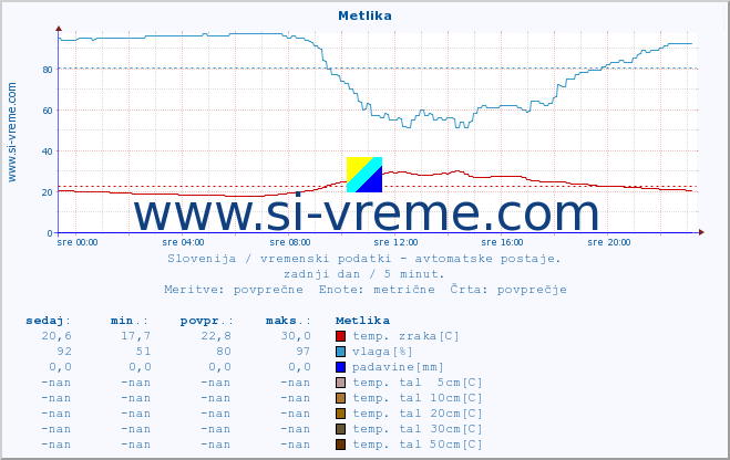 POVPREČJE :: Metlika :: temp. zraka | vlaga | smer vetra | hitrost vetra | sunki vetra | tlak | padavine | sonce | temp. tal  5cm | temp. tal 10cm | temp. tal 20cm | temp. tal 30cm | temp. tal 50cm :: zadnji dan / 5 minut.