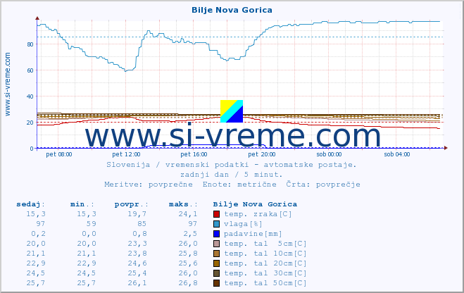 POVPREČJE :: Bilje Nova Gorica :: temp. zraka | vlaga | smer vetra | hitrost vetra | sunki vetra | tlak | padavine | sonce | temp. tal  5cm | temp. tal 10cm | temp. tal 20cm | temp. tal 30cm | temp. tal 50cm :: zadnji dan / 5 minut.