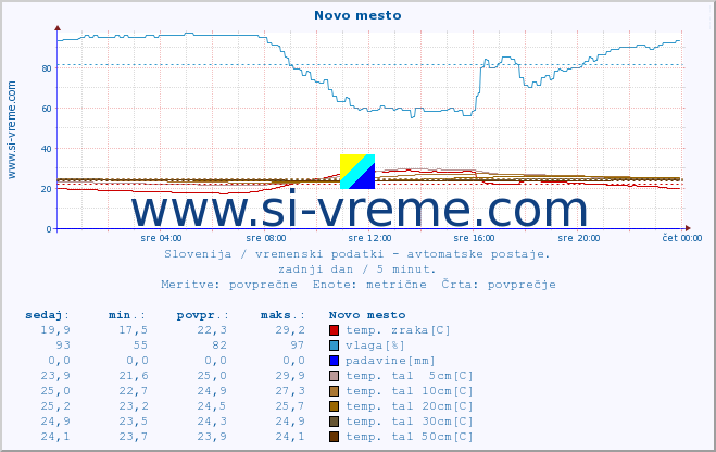 POVPREČJE :: Novo mesto :: temp. zraka | vlaga | smer vetra | hitrost vetra | sunki vetra | tlak | padavine | sonce | temp. tal  5cm | temp. tal 10cm | temp. tal 20cm | temp. tal 30cm | temp. tal 50cm :: zadnji dan / 5 minut.